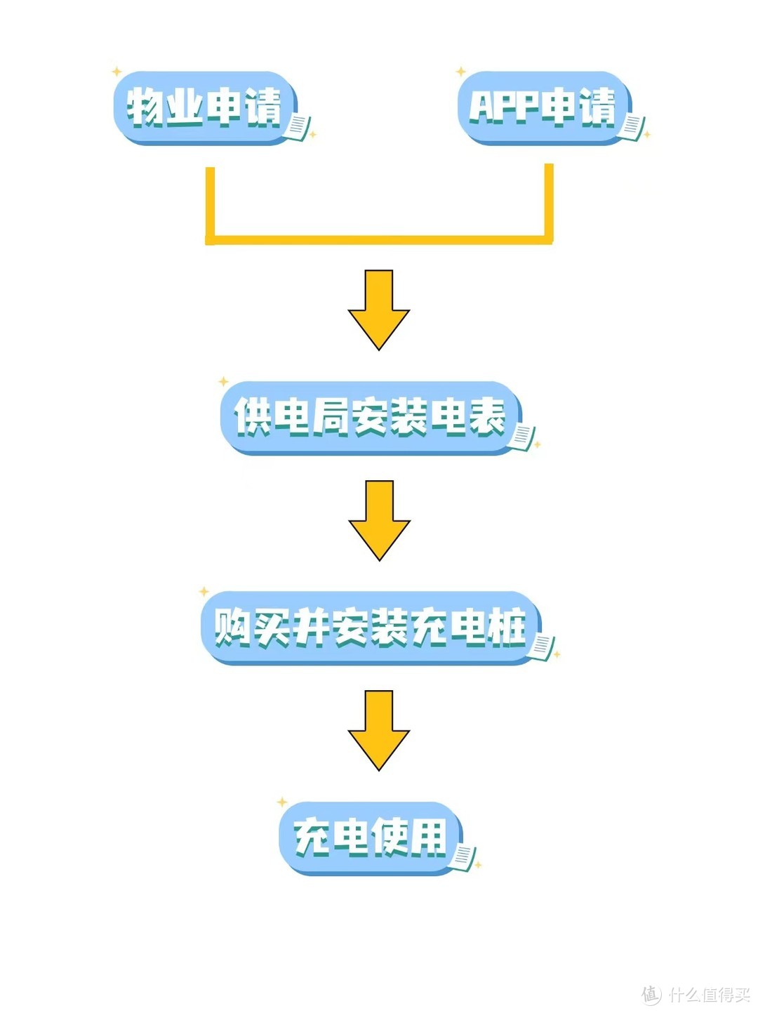 新能源汽车充电桩怎么申请安装？具体流程是什么？